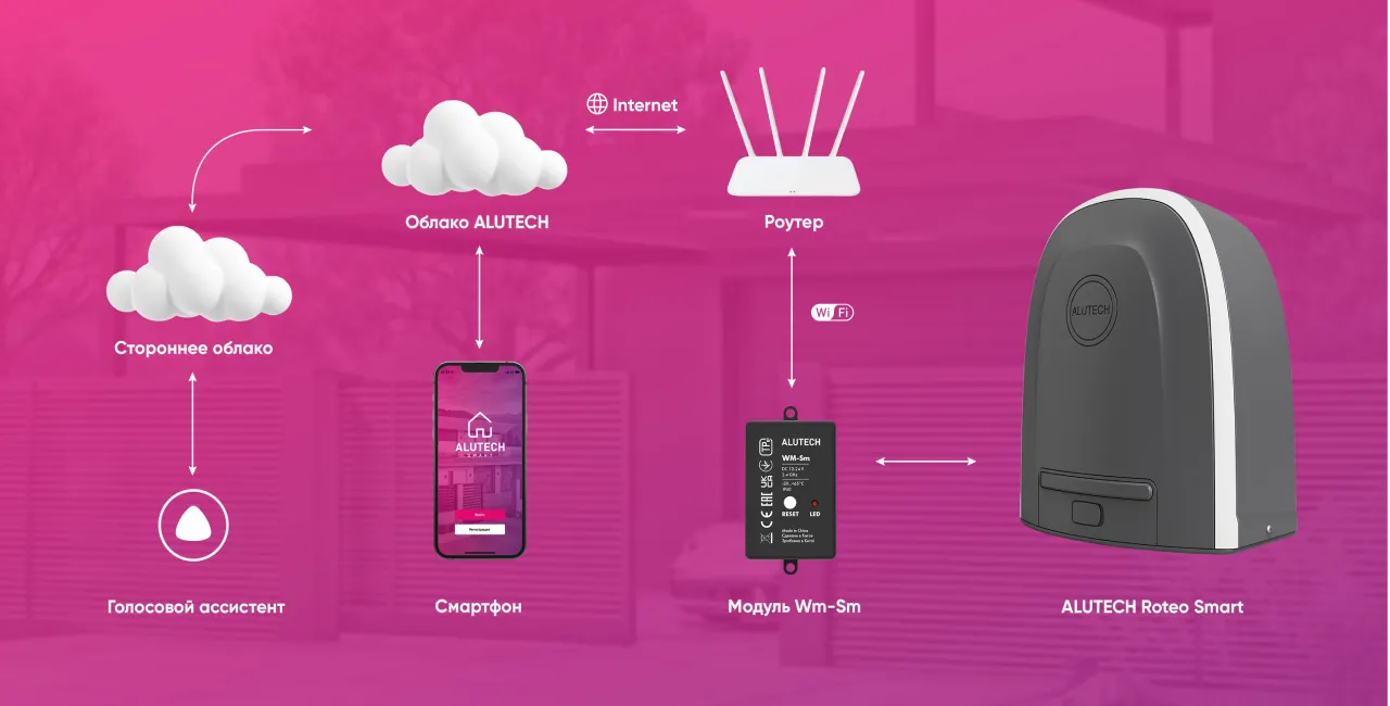 Умный привод для откатных ворот ALUTECH Roteo RTO-1000MKIT-Sm + модуль Wi-fi Умный привод для откатных ворот ALUTECH Roteo RTO-1000MKIT-Sm + модуль Wi-fi